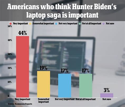 Poll on voters’ opinion of Biden laptop story doesn't  .